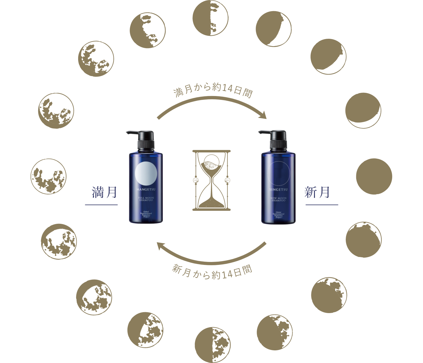 月の満ち欠けと新月・満月シャンプーの関係